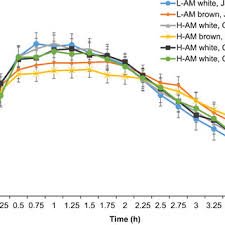 Check spelling or type a new query. Brown Rice Compared To White Rice Slows Gastric Emptying In Humans