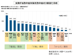 熱中症警戒アラート 令和3年4月28日より全国で本格実施 熱中症による死亡者数・救急搬送人 員数は増加傾向にあり、気候変動等 の影響を考慮すると熱中症対策は極 めて重要 高温注意情報を、熱中症の発生との相 関が高い暑さ指数（wbgt）を用い ç†±ä¸­ç—‡è­¦æˆ'ã‚¢ãƒ©ãƒ¼ãƒˆ ã®åŸºæº– æš'ã•æŒ‡æ•° ã‚'çŸ¥ã£ã¦ã„ã¾ã™ã‹ ç†±ä¸­ç—‡ã«é–¢ã™ã‚‹æ„è­˜ å®Ÿæ…‹èª¿æŸ»2020 ç†±ä¸­ç—‡è­¦æˆ'ã‚¢ãƒ©ãƒ¼ãƒˆ ã®åŸºæº– æš'ã•æŒ‡æ•° ã‚'çŸ¥ã£ã¦ã„ã¾ã™ã‹ ç†±ä¸­ç—‡ã«é–¢ã™ã‚‹æ„è­˜ å®Ÿæ…‹èª¿æŸ»2020 æ ªå¼ä¼šç¤¾ã‚¿ãƒ‹ã‚¿ ã‚ªãƒ³ãƒ©ã‚¤ãƒ³ãƒ—ãƒ¬ã‚¹ãƒ«ãƒ¼ãƒ 