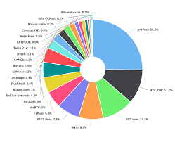Lots of miners combine the power of their bitcoin mining hardware. What Is A Cryptocurrency Mining Pool Bit2me Academy