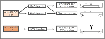 t8 leuchtstoffrohre in led rohren tauschen