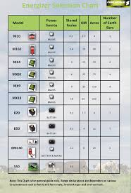 Energizer Chart Choose The Energizer For Your Electric Fence