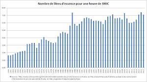 Le montant du salaire minimum horaire brut (smic) en 2020 est de 10,15 € (contre 10,03 € depuis le 1er janvier 2019). Fichier Nombre De Litres D Essence Pour Une Heure De Smic Png Wikipedia