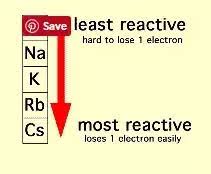 Maybe you would like to learn more about one of these? What Is The Most Reactive Element In Group 1 Quora