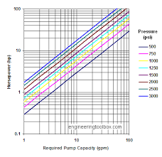 hydraulic oil pumps required horsepower