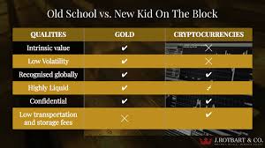 Cryptocurrencies are popular today especially with the success of bitcoin as it is the first public cryptocurrency. Are Cryptos Gold Bullion 2 0 J Rotbart Co