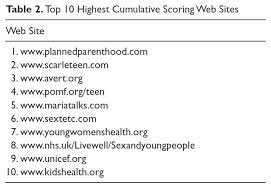 Sexually Smarter: Top Sexual Health Web Sites for Teens