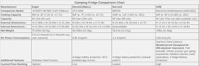 Camping Fridge The Ultimate Guide Fridges Camping