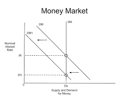 In the market for loanable funds! Keynesian Consumption Loanable Funds Mps Mpc Ap Babbitt Notes