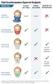 In unserem nachrichtenticker können sie live die neuesten eilmeldungen auf deutsch von portalen, zeitungen, magazinen und blogs lesen sowie nach älteren meldungen suchen. Bayern Mussen Ffp2 Masken Kaufen Warum Sind Sie Besser Als Andere Ratgeber Bild De