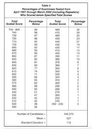 62 unique gmat score range chart