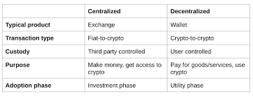 Decentralized mixers are peer to peer mixing services available on more advanced blockchain platforms. Is Coinbase Creating A Centralized Or Decentralized Financial System By Brian Armstrong Medium