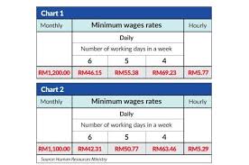 This page is for you and you. New Minimum Wage Gazetted The Star
