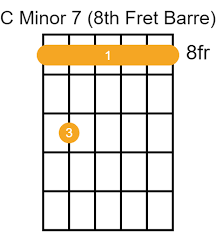 A very common chord change is to go from a minor to e major chord. C Minor Cm Guitar Chord Guitar Grit