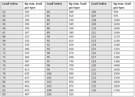 what is tyre load rating load rating chart tyre pressures