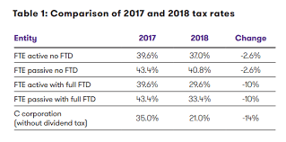 The Impact Of Tax Reform On Choice Of Business Entity Selection