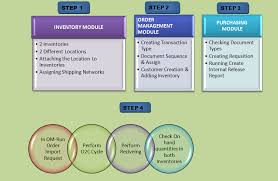 19 Systematic Oracle Ascp Process Flow Chart