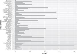 Chapter 3 Exploring Data Practical Data Science With R