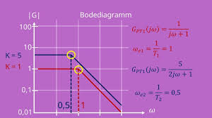 We did not find results for: Pt1 Glied Verzogerungsglied Blockschaltbild Mit Video Mit Video