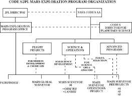 Specific Org Chart Mars 2019