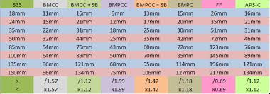 how to calculate s35 equivalent field of view page 3