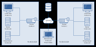 You have 10 days to submit the order for review after you have received the final document. Pritunl Open Source Enterprise Distributed Openvpn Ipsec And Wireguard Server