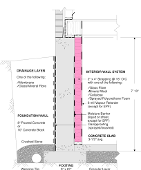 Ohio basement systems offers exclusive rigid foam insulation products designed specifically for the basement. Basement System Based On Strapping And Interior Placement Of Thermal Download Scientific Diagram