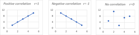Correlation In Excel Coefficient Matrix And Graph Ablebits Com