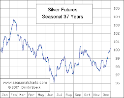 Silver Seasonalcharts De