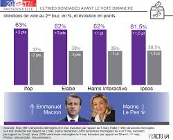Les derniers sondages de l'élection présidentielle 2017, dévoilés juste avant la fin de la campagne ce vendredi 5 mai 2017, montraient une nette progression les dates du premier tour et du second tour de l'élection présidentielle 2017 ont été dévoilées le mercredi 4 mai 2016, en conseil des ministres. Direct Presidentielle L Heure Des Ultimes Sondages Brignoles Maville Com