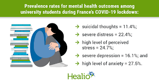 University Students At Significant Risk For Mental Health Effects Of Covid 19 Lockdown
