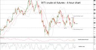 Technical Analysis Wti Crudeoil Futures Wti Crude Oil