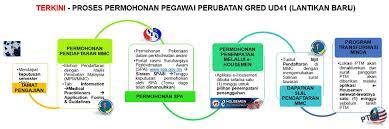 Butiran 5 perkara penting pindaan takwim persekolahan.keputusan spm 2021. Sistem Ehousemen