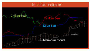 You don't need to download the ichimoku indicator separately, as it comes bundled with the core tools of the platform. How To Use Ichimoku Cloud In Forex Forex Education