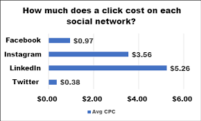 Generally speaking, cpc for instagram ads is around 20 cents to $2 usd, and cpm for instagram ads is around $5 usd per 1000 impressions. How Much Do Ads Cost On Instagram Facebook Twitter Linkedin Falcon Io