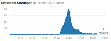 Jun 08, 2021 · die notrufnummern 117 und 112 sind am dienstagmorgen im kanton zürich vorübergehend ausgefallen: Technische Storung Der Ethernet Access Platform Fur Swisscom Ausfall Verantwortlich Swiss Isp Blog
