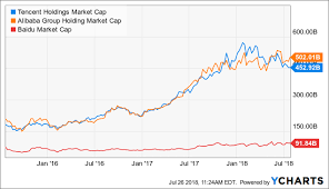 Tencent Oversold Tencent Holdings Limited Otcmkts Tcehy