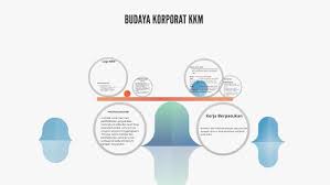 This situation can be seen in the rural and farming. Budaya Korporat Kkm By Siti Haida Sabri