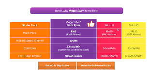 For affected areas, please expect some delay in your order. Celcom Magic Sim Review Prabayar Terbaru Dengan Internet Asas Percuma Untuk Whatsapp Einz Dot My
