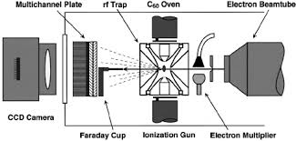 When faraday cage is positively biased, secondary electrons are pulled into the detector. The Diffraction Apparatus Includes An Rf Trap Faraday Cup And Download Scientific Diagram