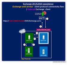 Activesync And Exchange Web Service Client Protocol