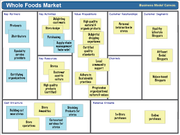 Business Model Canvas Whole Foods Business Model Canvas Biz Model Business