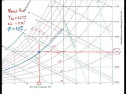 Psychrometric Chart Basics