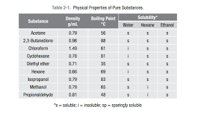 Solved 4 In A Lab Experiment The Density And Boiling Po Chegg Com
