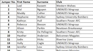Sarah allan, najwa allen, chelsea biddell, hannah button, teah charlton, ailish considine, dayna cox, angela foley, renee forth, nikki gore. Afl Nsw Act Women S Team Announced Afl Nsw Act