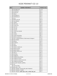 Kode pintar icd 10 no diagnosa kode icd x 1 abdominal pain r10.4 2 ablasi dan kerusakan retina h 33 3 ablasio retina / cornea h33.2 4 abortus iminens o20.0 5 a… k56.7 934 ileus paralitik k56.0 935 ileus paralitik dan obstruksi usus tanpa hernia k 56. Kode Icd 10
