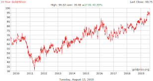 silj silver stocks are pricing in a much higher silver