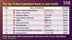 Would you like to scale the corporate ladder in the biggest islamic cooperative bank in malaysia? Asia Pacific Banks Improved Average Car To 15 9 In 2020 The Asian Banker