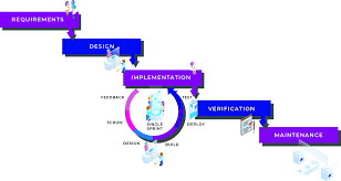 Effective Agile Waterfall Hybrid Project Management In 2020 Project Management Software Project Management Agile