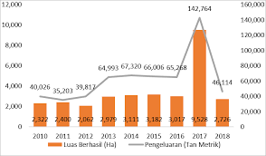 Kementerian yang memiliki tugas menyelenggarakan urusan tertentu dalam pemerintahan untuk membantu presiden dalam menyelenggarakan pemerintahan negara serta menjalankan fungsi perumusan dan penetapan kebijakan di bidangnya, koordinasi dan sinkronisasi. Http Etmr Mardi Gov My Content Report 2019 Bab 2014 20hairazi Pdf