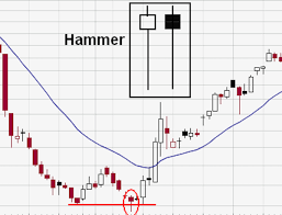 Hammer candlestick formation forex com. Teknik Trading Dengan Candlestick Pola Bullish Reversal Diskartes Blog Investasi Dan Ekonomi
